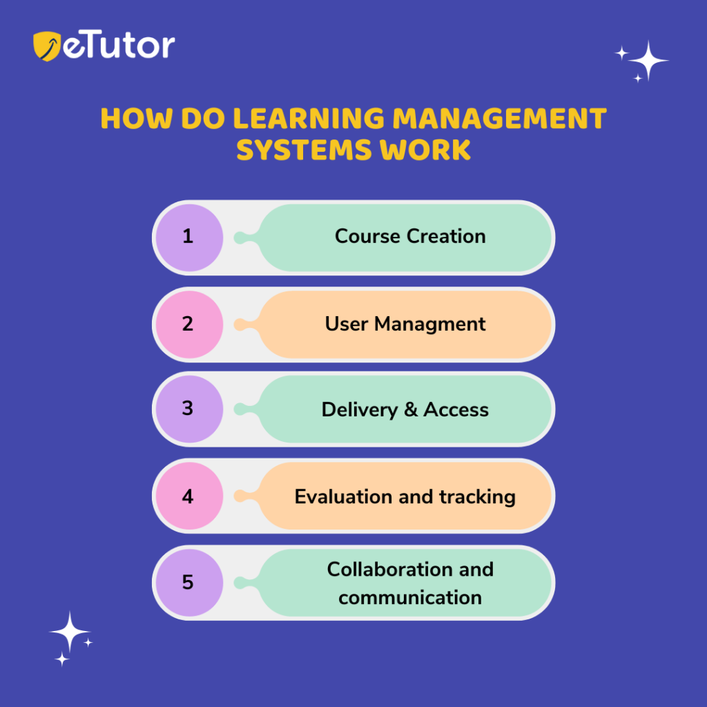 How do learning management systems work