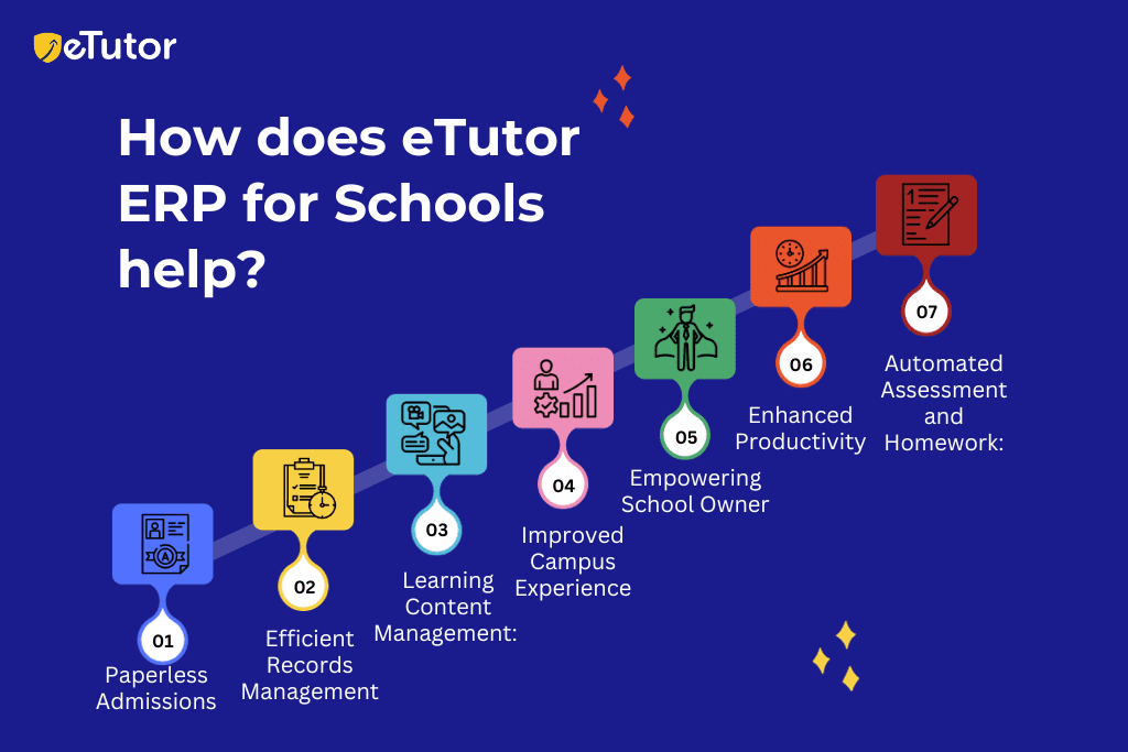 How Does eTutor ERP For Schools help?